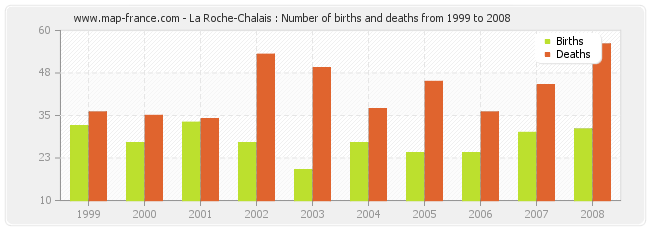 La Roche-Chalais : Number of births and deaths from 1999 to 2008
